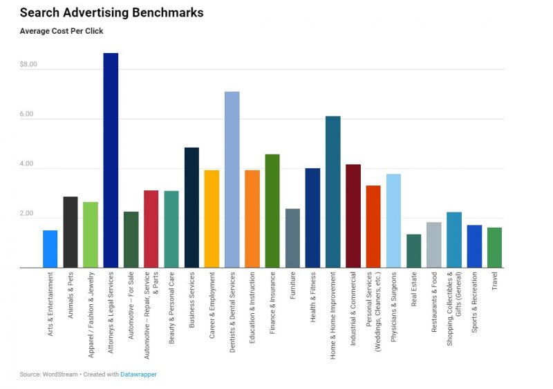 מחירי פרסום בגוגל ממוצע לפי תעשייה